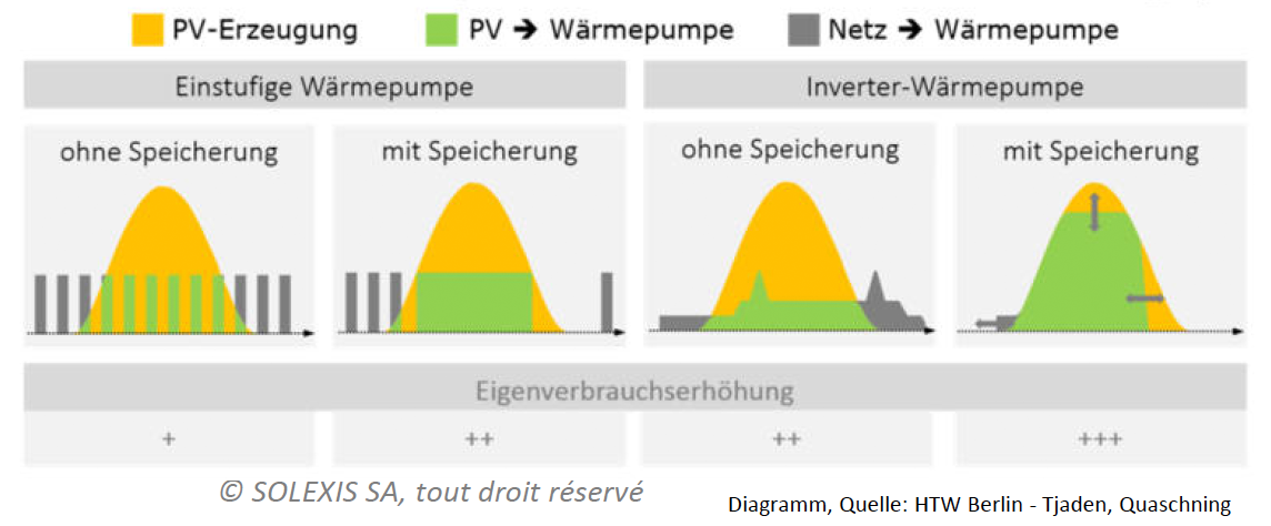 Chauffage et climatisation - diagramme de couplage PV-PAC